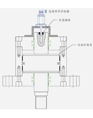 12系列磁致伸缩位移传感器安装